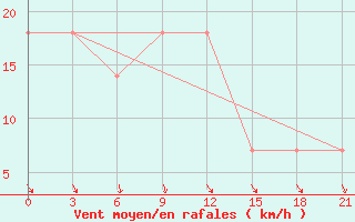 Courbe de la force du vent pour Pechora