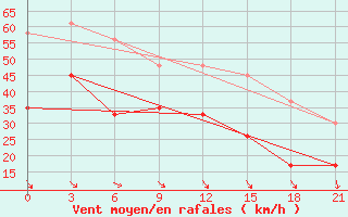 Courbe de la force du vent pour Levitha