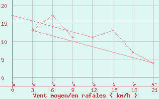 Courbe de la force du vent pour San Sebastian / Igueldo