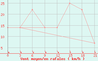 Courbe de la force du vent pour Uzhhorod