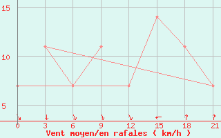 Courbe de la force du vent pour Kagul