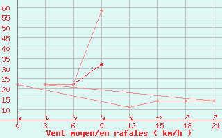 Courbe de la force du vent pour Kagul