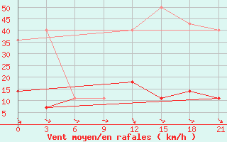 Courbe de la force du vent pour Mozyr