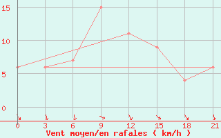 Courbe de la force du vent pour Ras Sedr