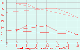 Courbe de la force du vent pour Niznij Novgorod