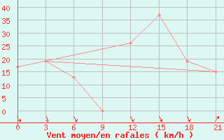 Courbe de la force du vent pour In Salah