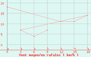 Courbe de la force du vent pour Andryuskino