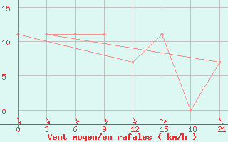 Courbe de la force du vent pour Sura