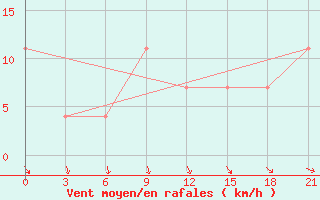 Courbe de la force du vent pour Segeza