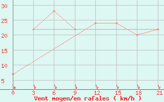 Courbe de la force du vent pour Dalatangi