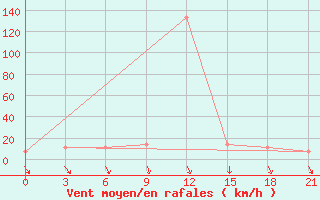 Courbe de la force du vent pour Komrat