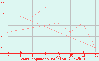 Courbe de la force du vent pour Ozinki