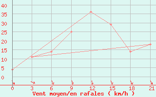 Courbe de la force du vent pour Ganjushkino