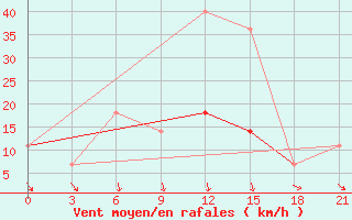 Courbe de la force du vent pour Motokhovo