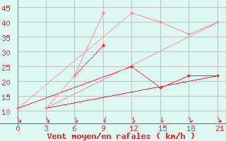 Courbe de la force du vent pour Vaida Guba Bay