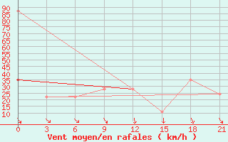 Courbe de la force du vent pour San Sebastian / Igueldo