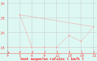 Courbe de la force du vent pour Dalatangi