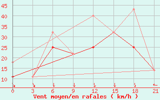 Courbe de la force du vent pour Sortland