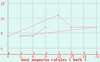 Courbe de la force du vent pour Motokhovo