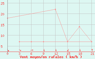 Courbe de la force du vent pour Makko