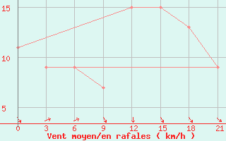 Courbe de la force du vent pour Port Said / El Gamil