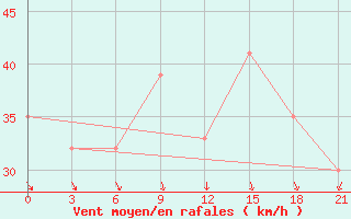 Courbe de la force du vent pour Sachs Harbour, N. W. T.