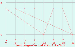 Courbe de la force du vent pour Ashotsk