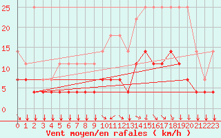 Courbe de la force du vent pour Kleine-Brogel (Be)