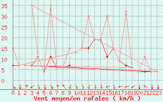 Courbe de la force du vent pour Al Hoceima