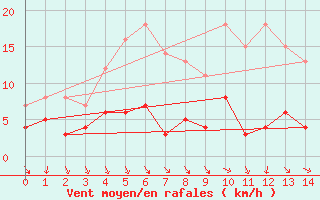 Courbe de la force du vent pour Svartbyn