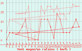 Courbe de la force du vent pour Mlaga, Puerto