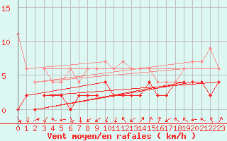 Courbe de la force du vent pour Koppigen