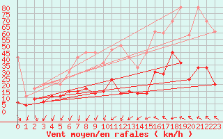 Courbe de la force du vent pour Napf (Sw)