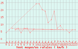Courbe de la force du vent pour Grosseto
