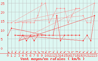 Courbe de la force du vent pour Ritsem