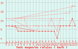 Courbe de la force du vent pour Bad Hersfeld