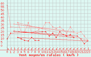 Courbe de la force du vent pour Moleson (Sw)