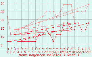 Courbe de la force du vent pour Freudenstadt