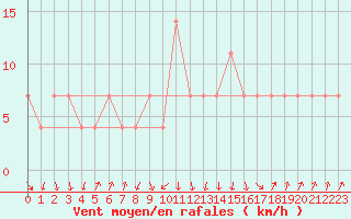 Courbe de la force du vent pour Zenica