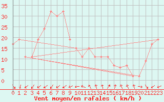 Courbe de la force du vent pour Isle Of Portland