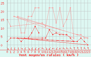 Courbe de la force du vent pour Beznau