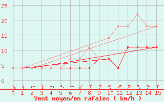 Courbe de la force du vent pour Hamer Stavberg