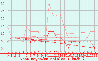 Courbe de la force du vent pour Curtea De Arges