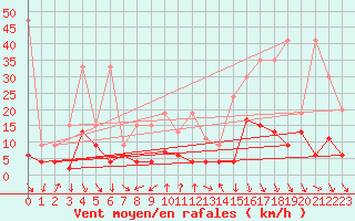 Courbe de la force du vent pour Comprovasco