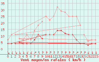 Courbe de la force du vent pour Arenys de Mar