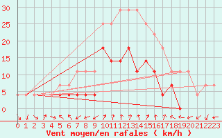 Courbe de la force du vent pour Negresti