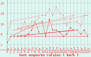 Courbe de la force du vent pour Fribourg (All)