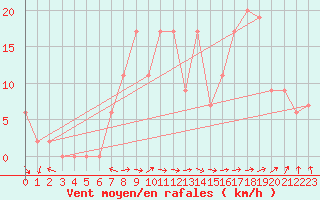 Courbe de la force du vent pour Trawscoed