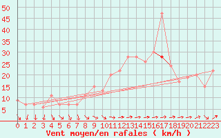 Courbe de la force du vent pour St Athan Royal Air Force Base