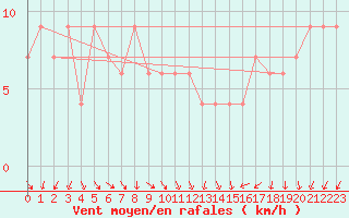 Courbe de la force du vent pour Larkhill